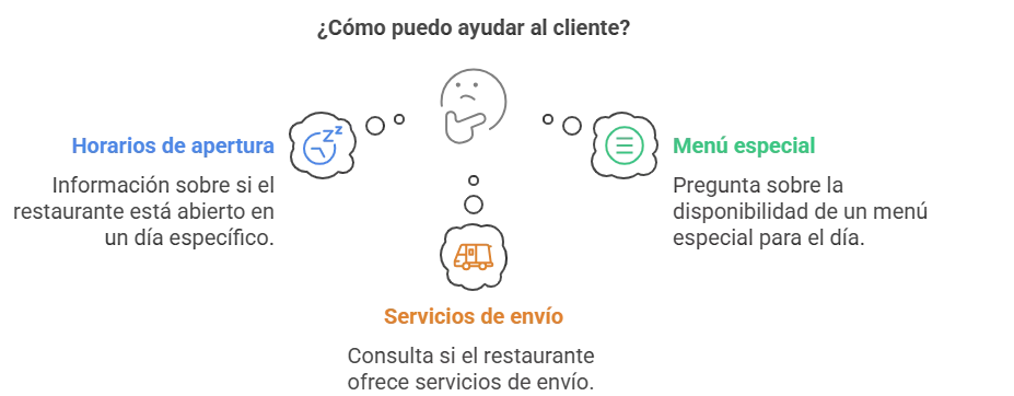 Responder consultas básicas de clientes