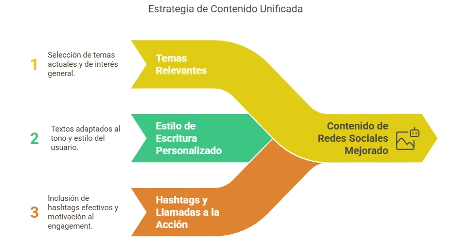 Crear borradores de posts o newsletters