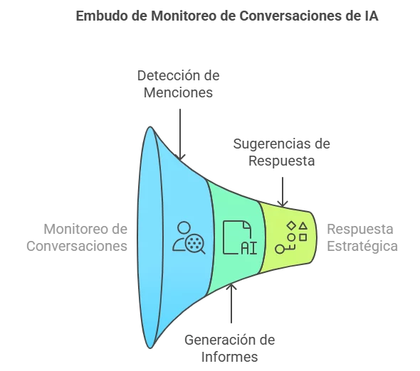 Monitorizar menciones de tu marca y competidores