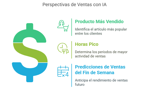 Revisar ventas y predecir la semana