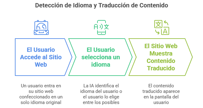Traducir automáticamente tu web para clientes extranjeros